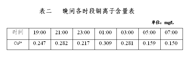 晚间各时段铜离子含量表