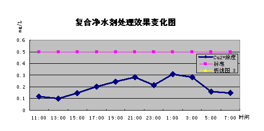 复合净水剂处理效果变化图