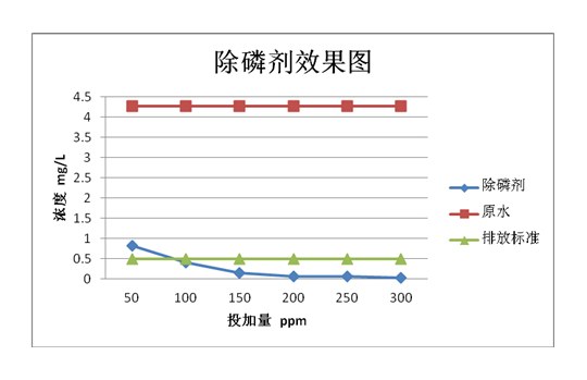 除磷剂使用效果图