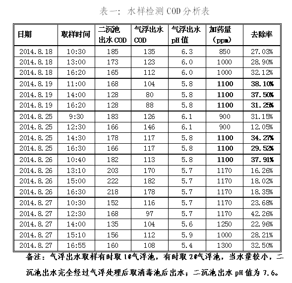 表一：水样检测COD分析表