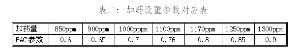 表二：加药设置参数对应表