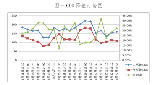 图一COD降低走势图