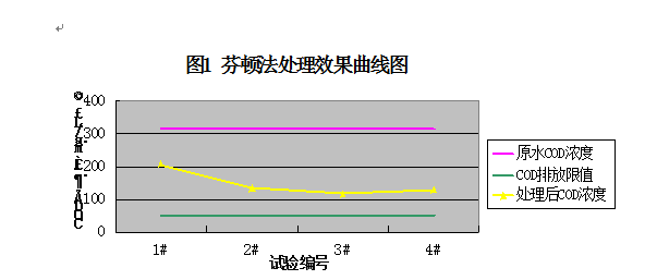 芬顿法处理效果曲线图