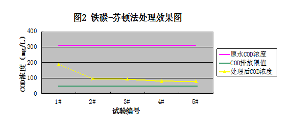 铁碳-芬顿法处理效果图