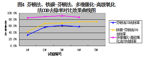 芬顿法、铁碳-芬顿法、多维催化-高级氧化法COD去除率对比效果曲线图