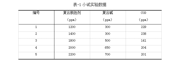 表-1小试实验数据