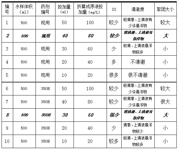 试验结果