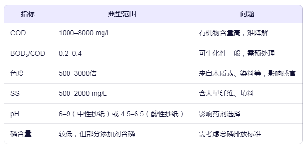 造纸废水特点