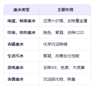 硫酸亚铁适用污水