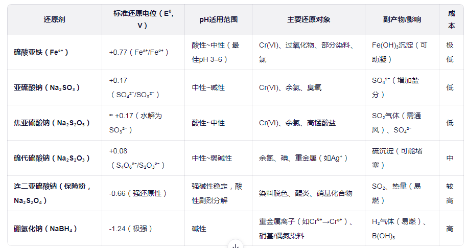 不同还原剂的对比
