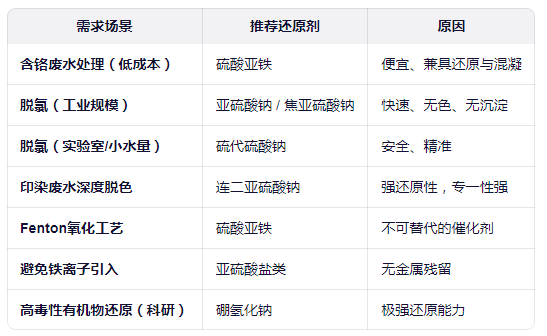 污水处理中的还原剂应用选择推荐