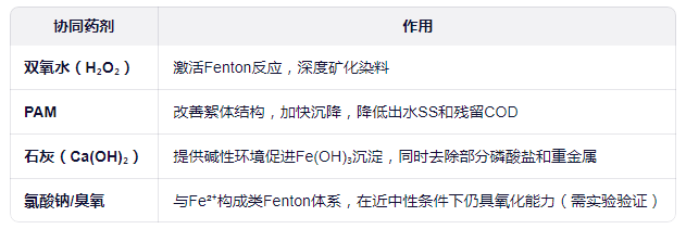 硫酸亚铁与辅助药剂协同增效